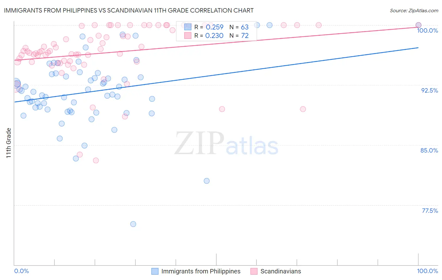 Immigrants from Philippines vs Scandinavian 11th Grade