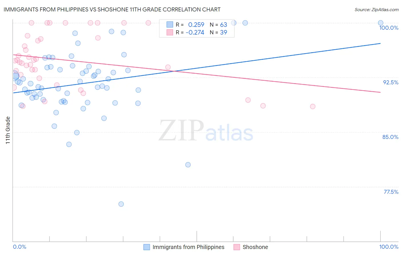 Immigrants from Philippines vs Shoshone 11th Grade