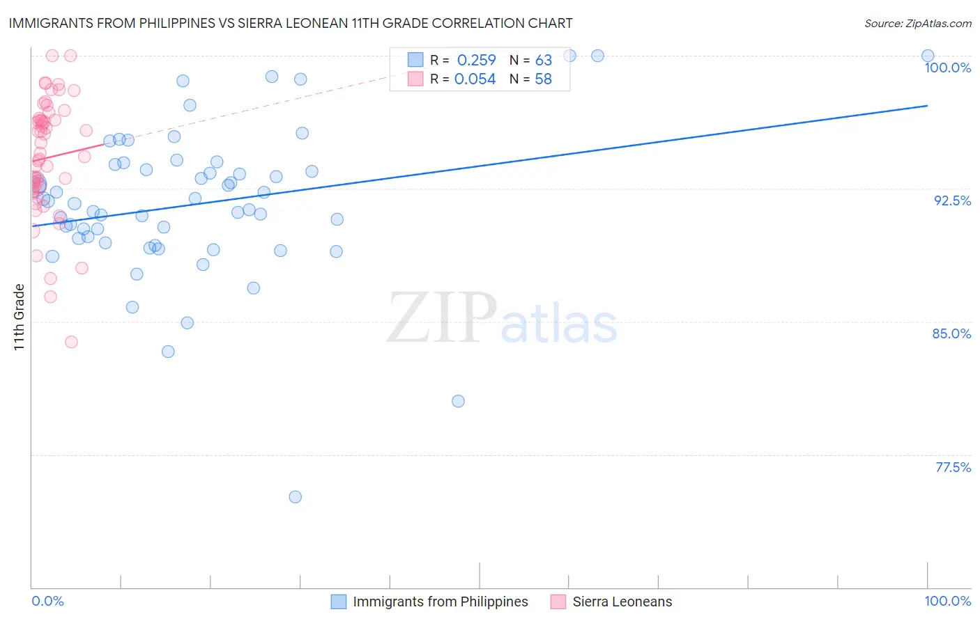 Immigrants from Philippines vs Sierra Leonean 11th Grade