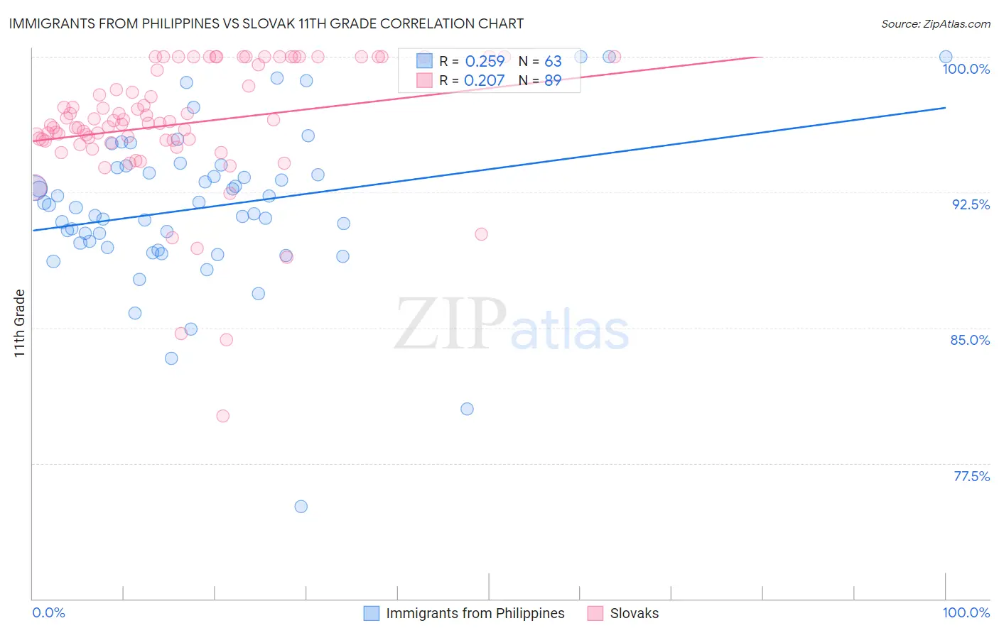 Immigrants from Philippines vs Slovak 11th Grade