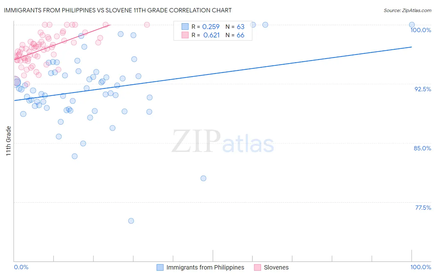 Immigrants from Philippines vs Slovene 11th Grade