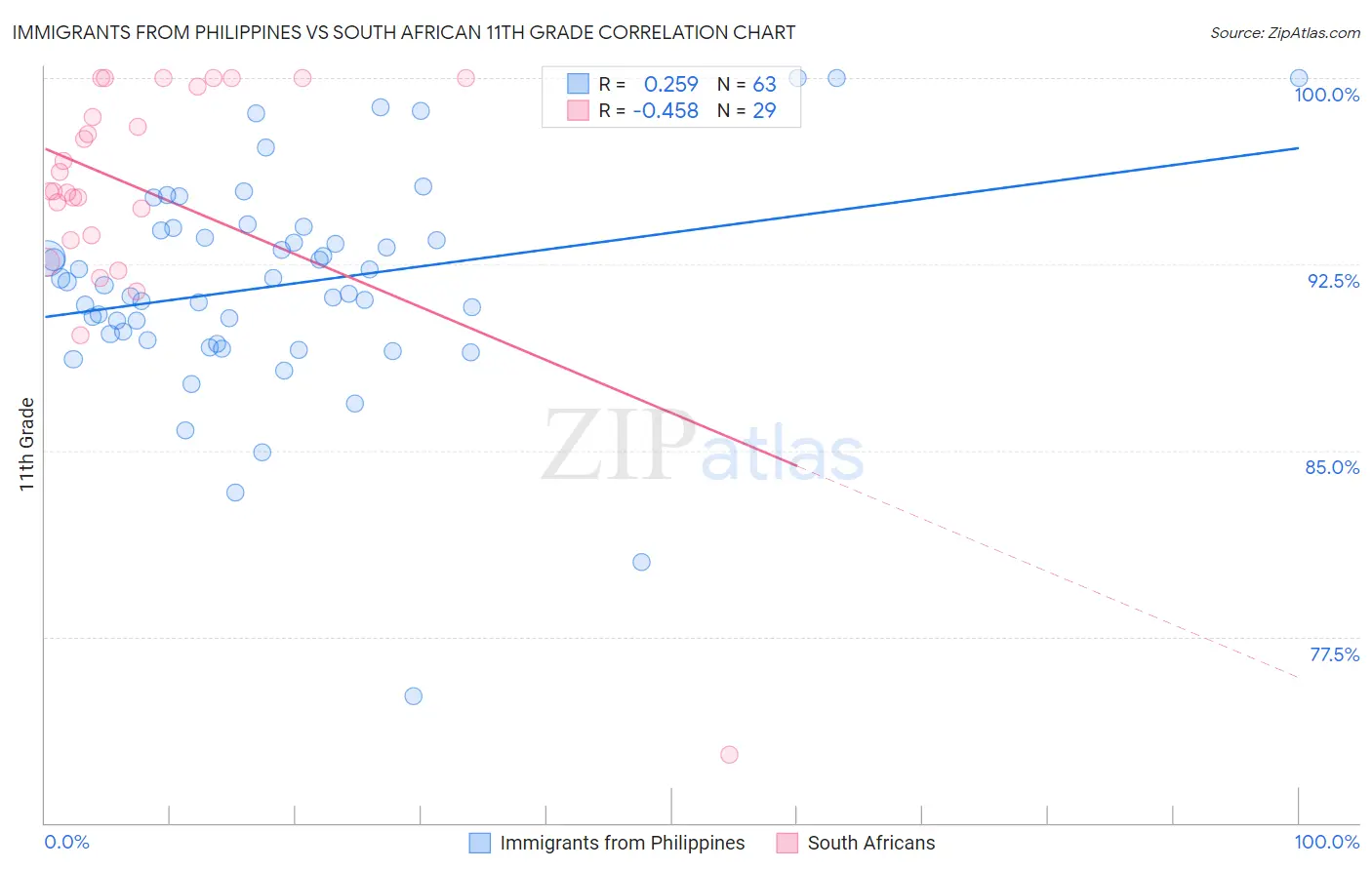 Immigrants from Philippines vs South African 11th Grade
