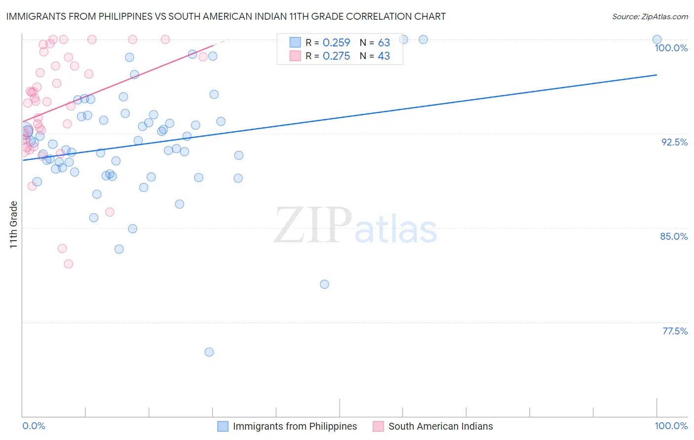 Immigrants from Philippines vs South American Indian 11th Grade
