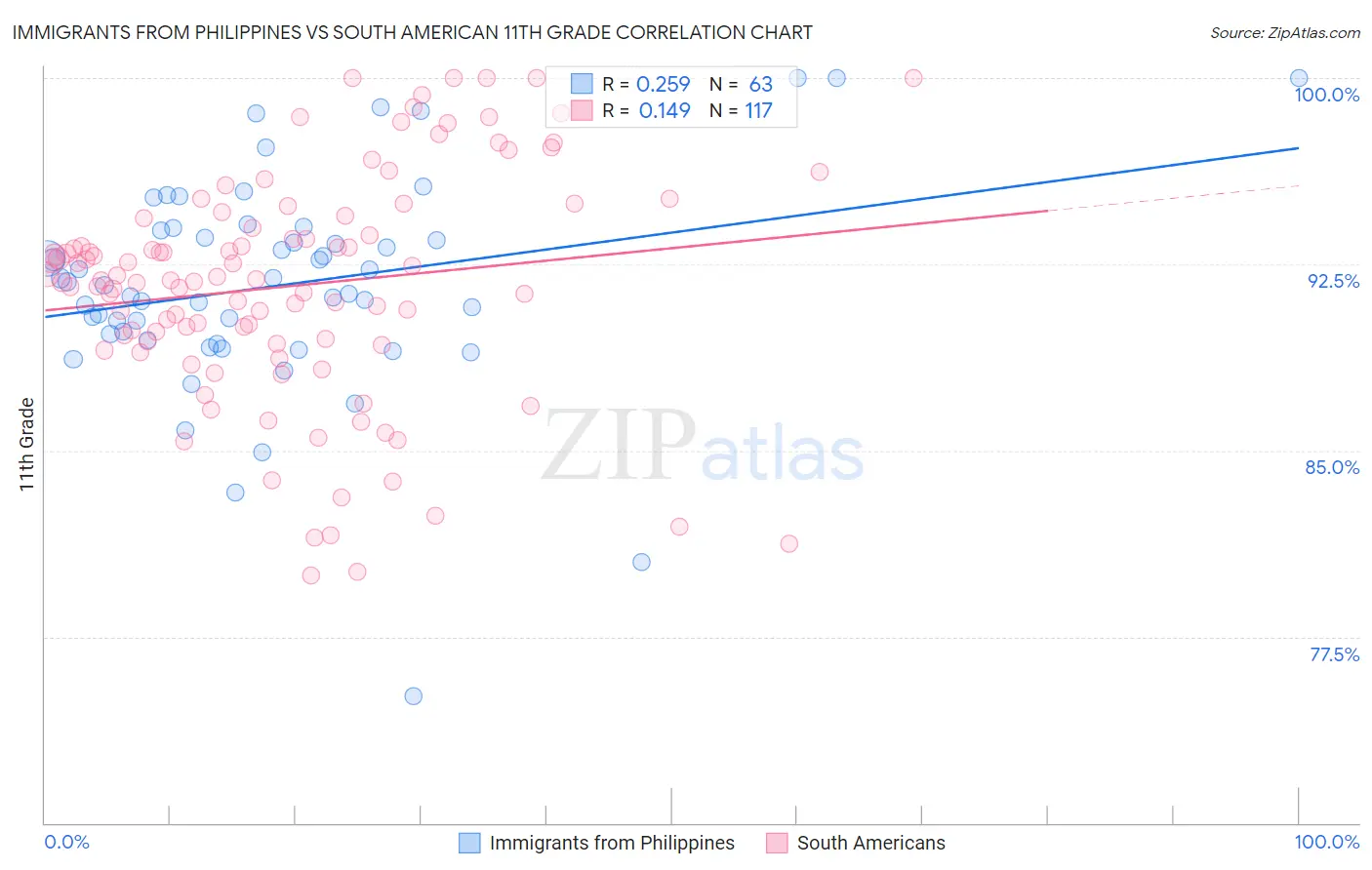 Immigrants from Philippines vs South American 11th Grade