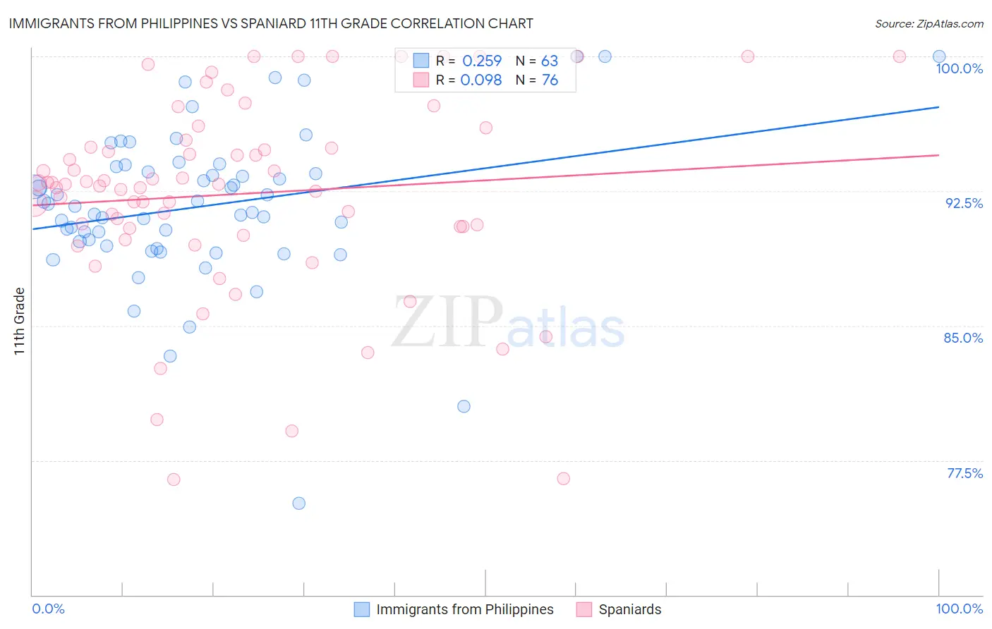 Immigrants from Philippines vs Spaniard 11th Grade