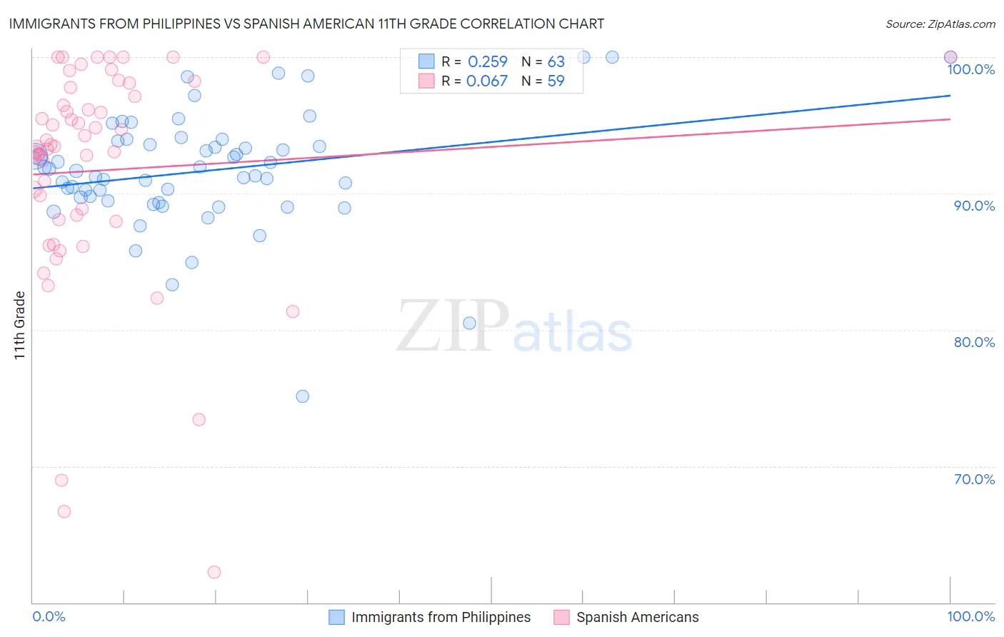 Immigrants from Philippines vs Spanish American 11th Grade