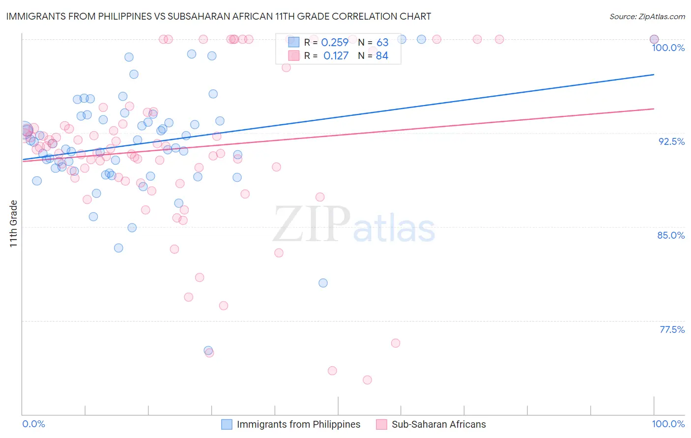 Immigrants from Philippines vs Subsaharan African 11th Grade