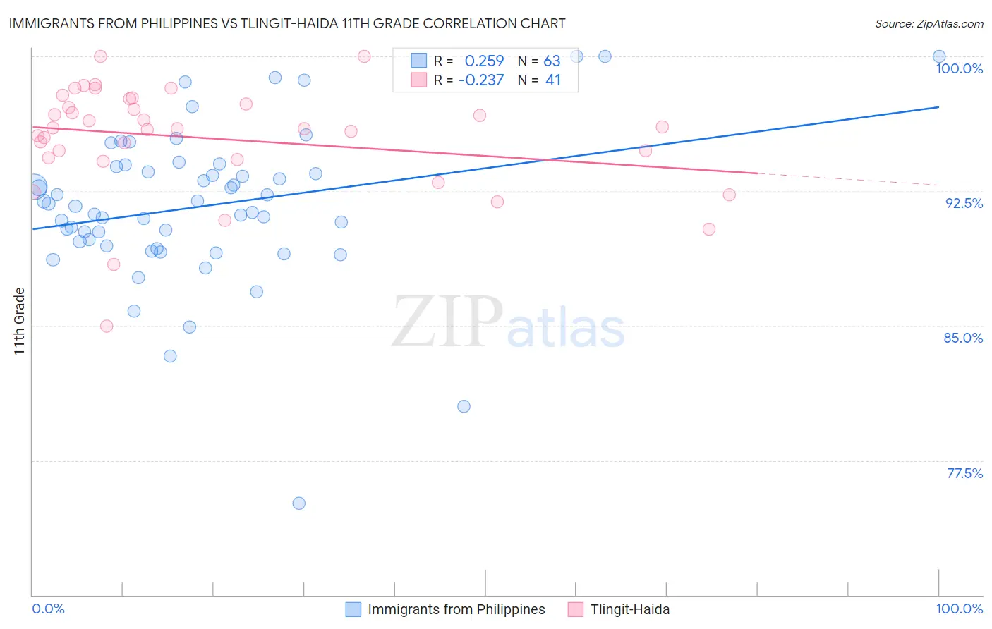 Immigrants from Philippines vs Tlingit-Haida 11th Grade