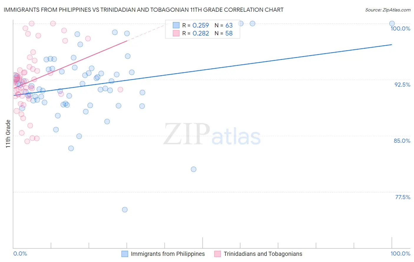 Immigrants from Philippines vs Trinidadian and Tobagonian 11th Grade