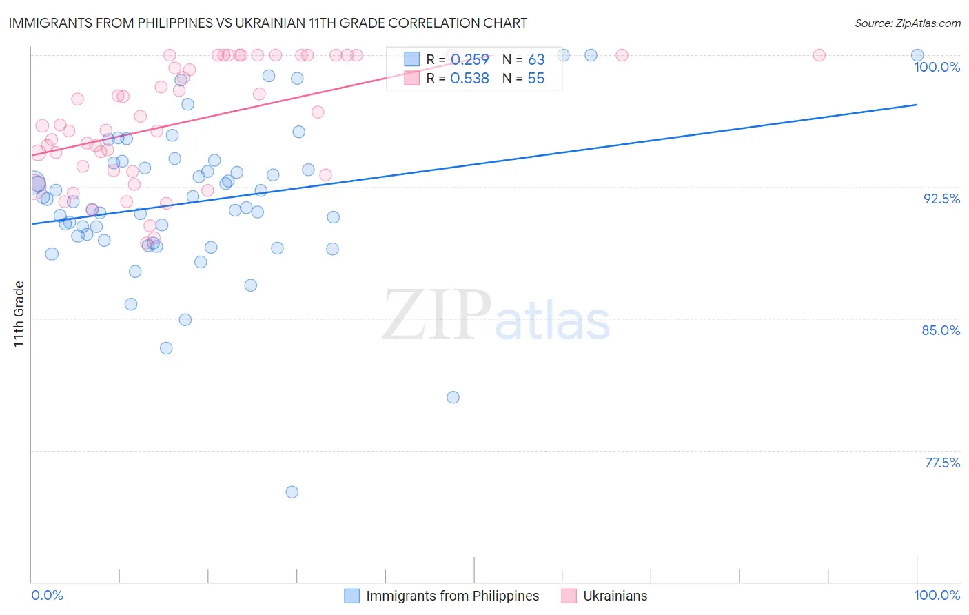 Immigrants from Philippines vs Ukrainian 11th Grade