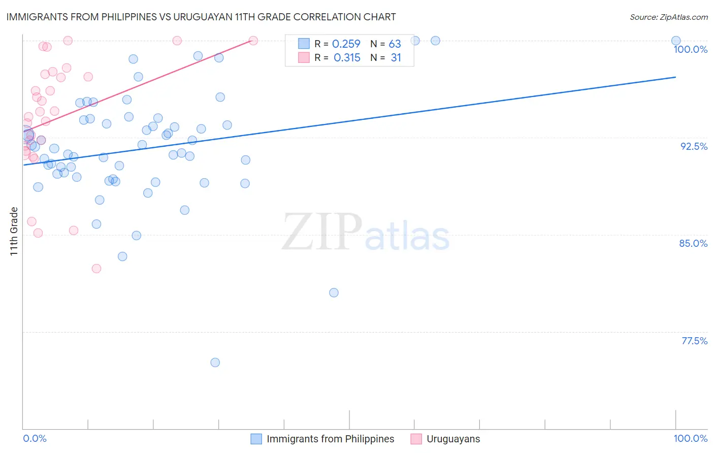 Immigrants from Philippines vs Uruguayan 11th Grade