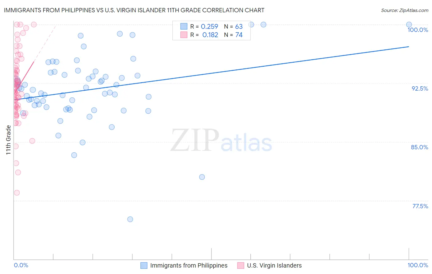 Immigrants from Philippines vs U.S. Virgin Islander 11th Grade