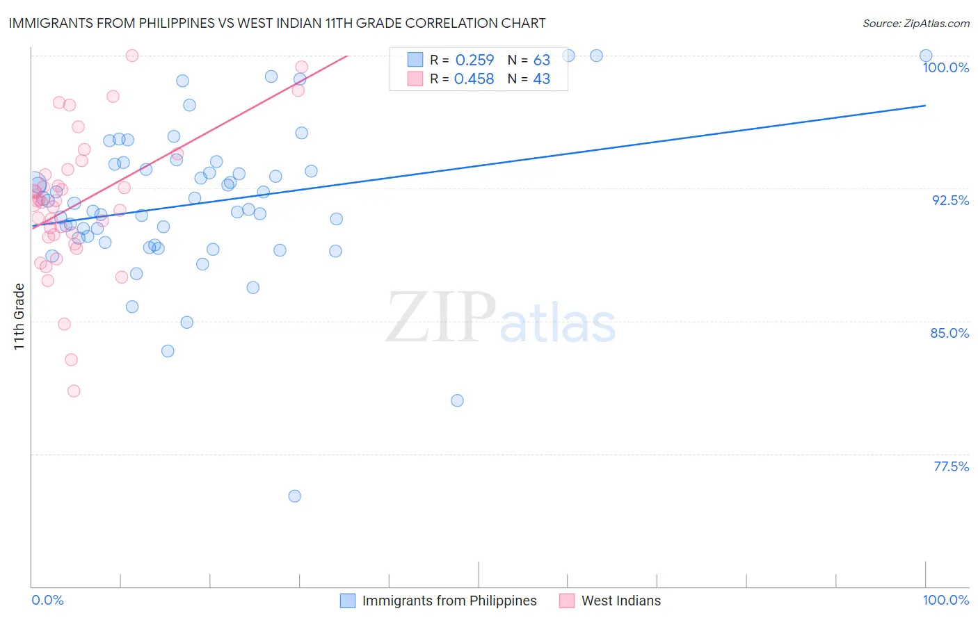 Immigrants from Philippines vs West Indian 11th Grade