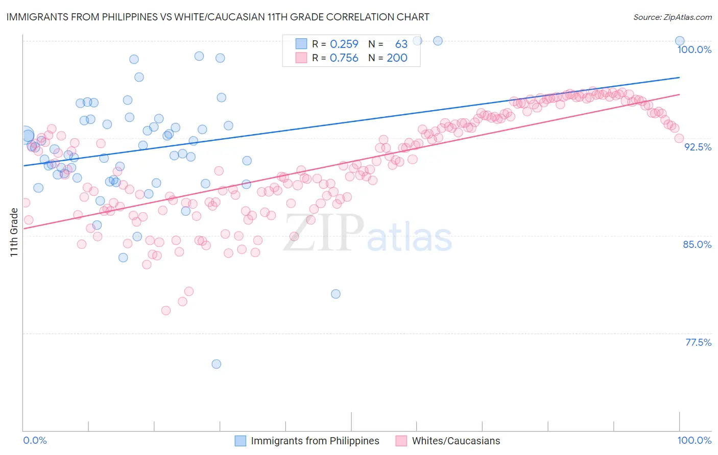 Immigrants from Philippines vs White/Caucasian 11th Grade