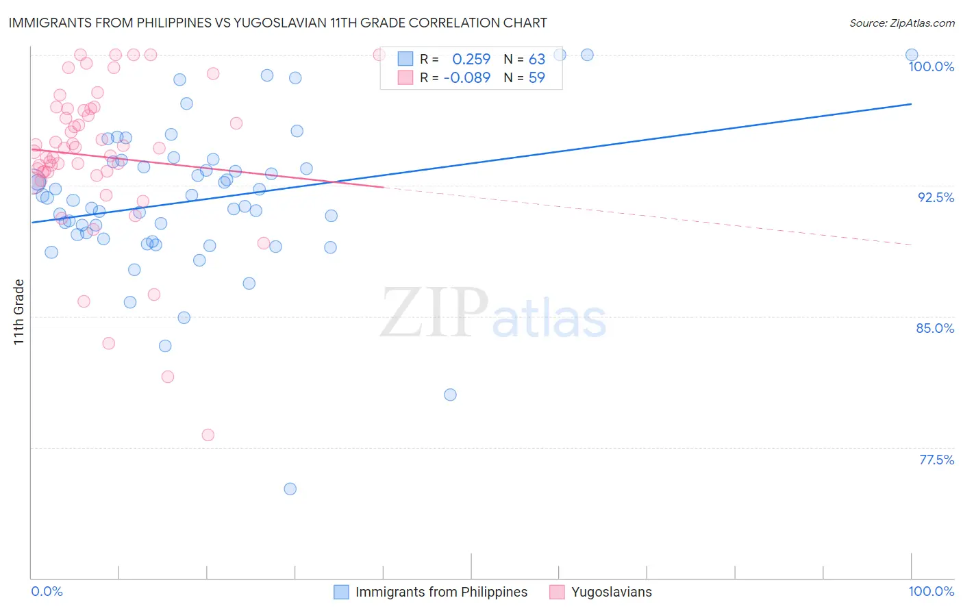 Immigrants from Philippines vs Yugoslavian 11th Grade
