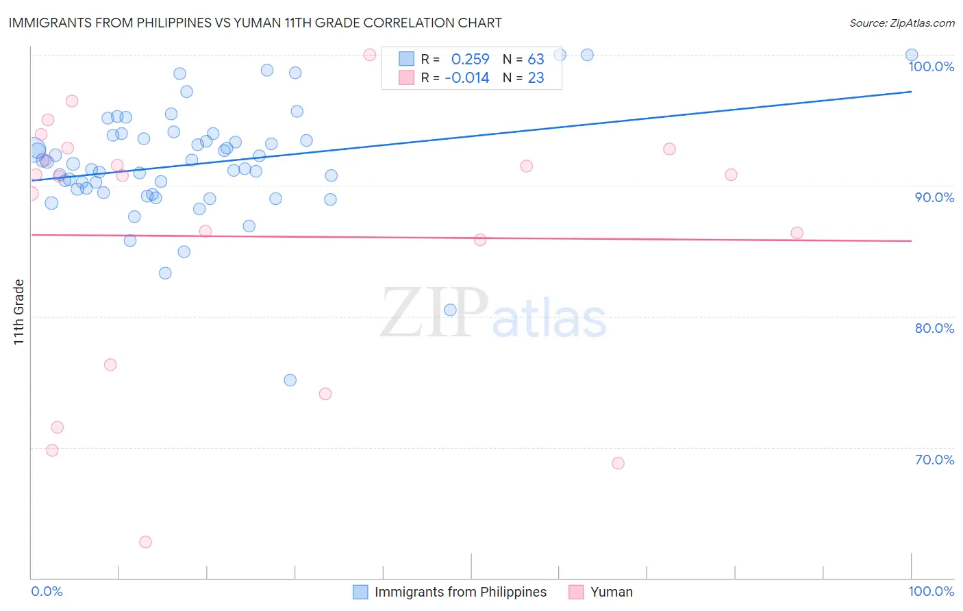 Immigrants from Philippines vs Yuman 11th Grade