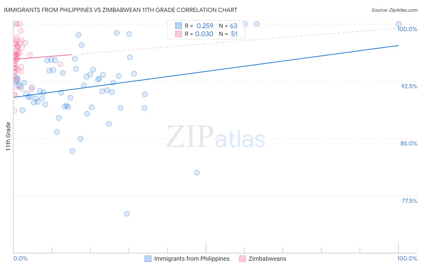 Immigrants from Philippines vs Zimbabwean 11th Grade