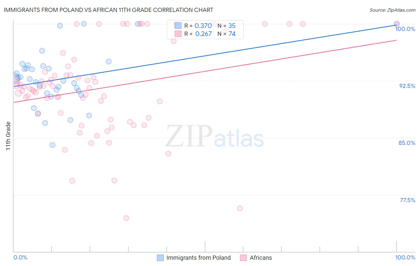 Immigrants from Poland vs African 11th Grade