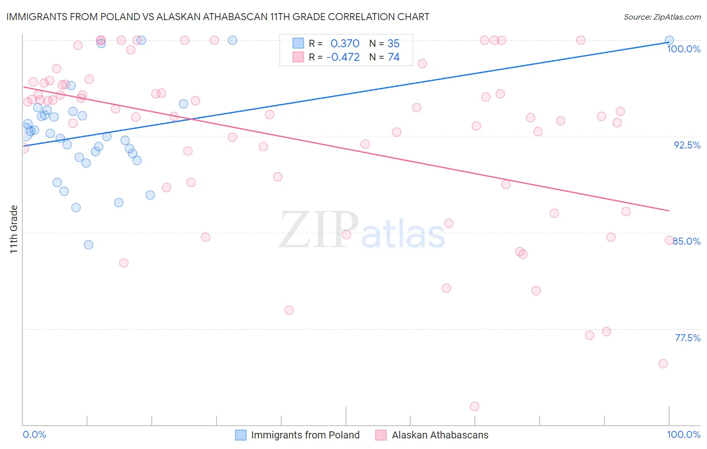 Immigrants from Poland vs Alaskan Athabascan 11th Grade