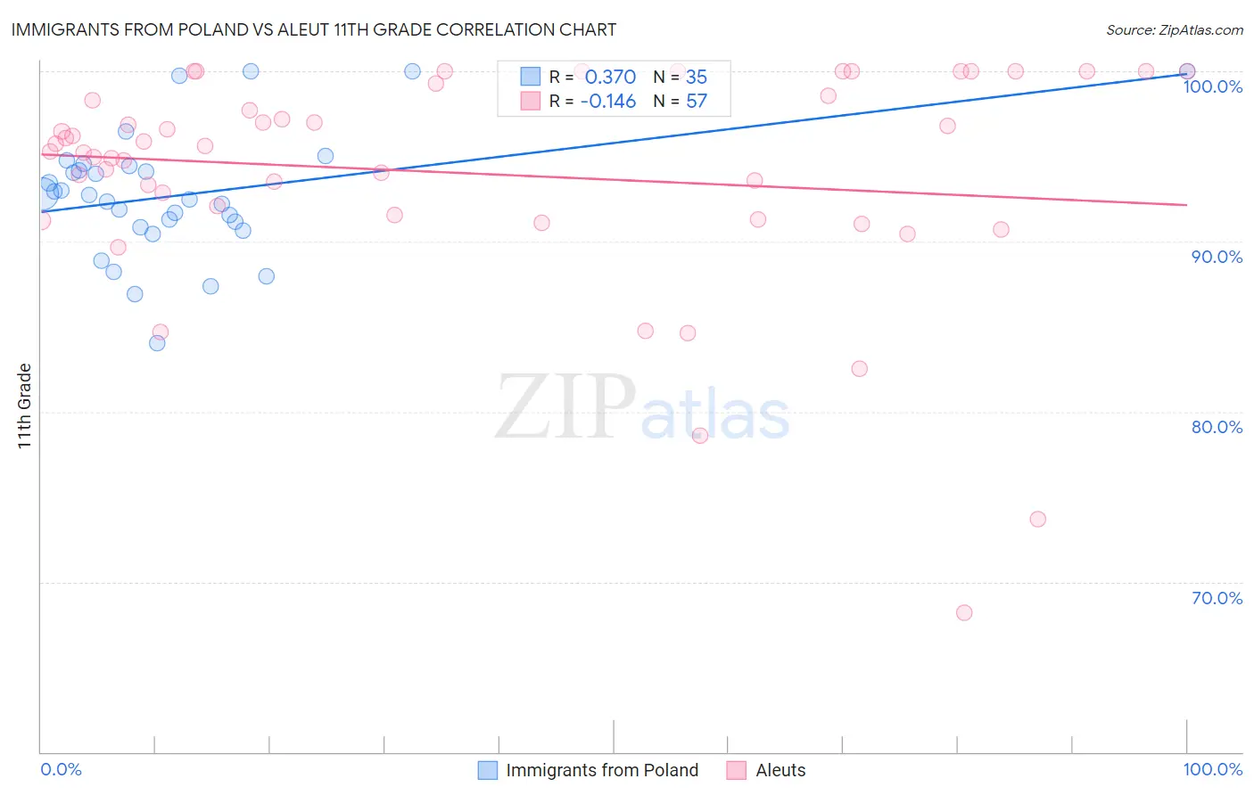 Immigrants from Poland vs Aleut 11th Grade