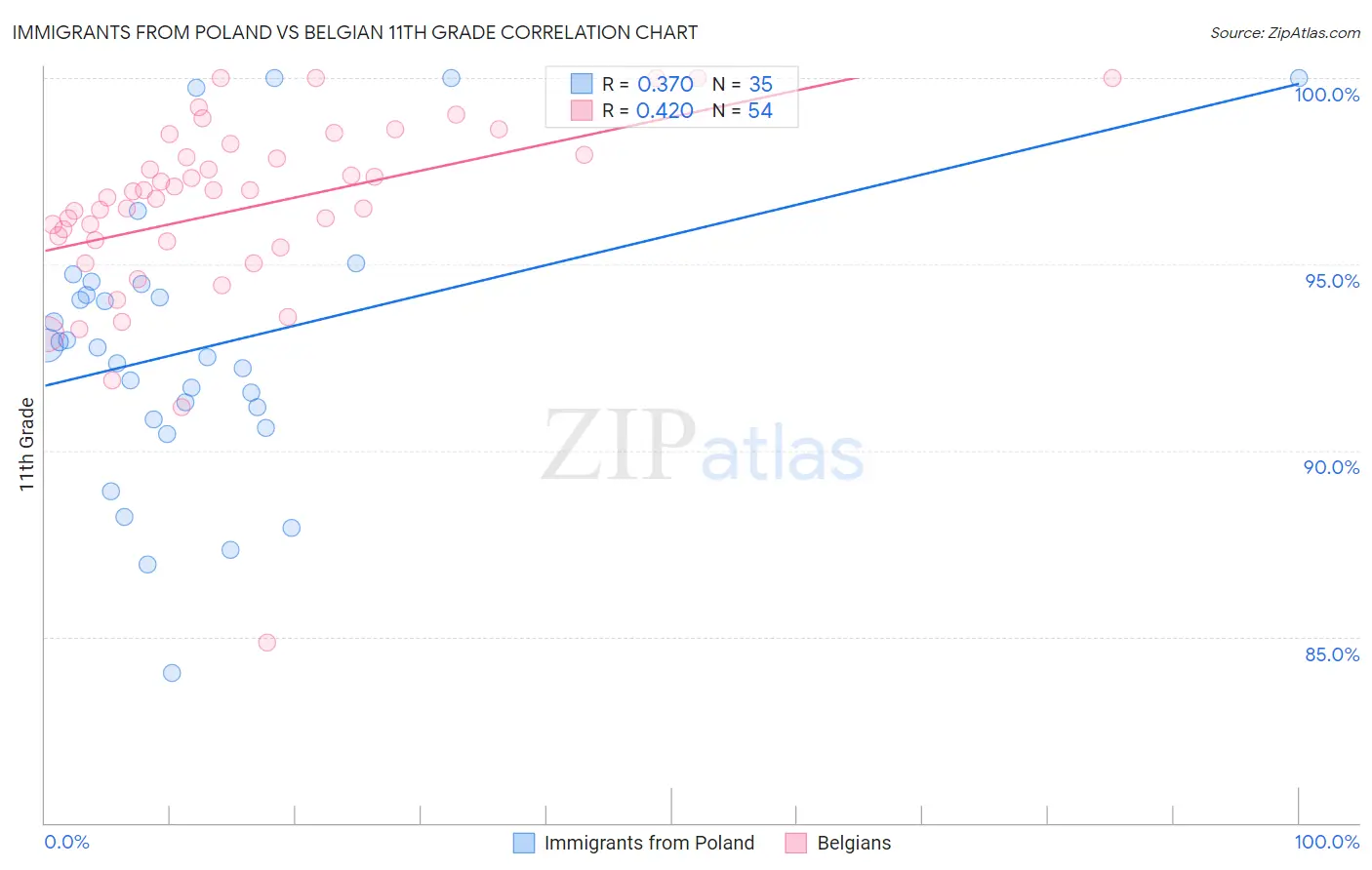 Immigrants from Poland vs Belgian 11th Grade