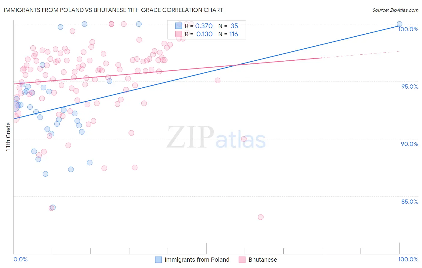 Immigrants from Poland vs Bhutanese 11th Grade