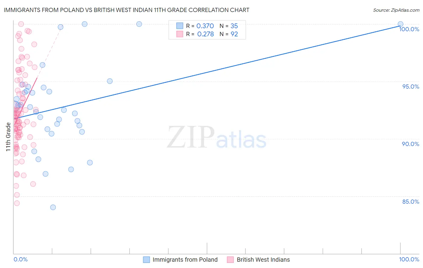 Immigrants from Poland vs British West Indian 11th Grade