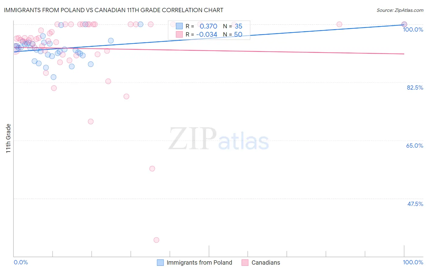 Immigrants from Poland vs Canadian 11th Grade