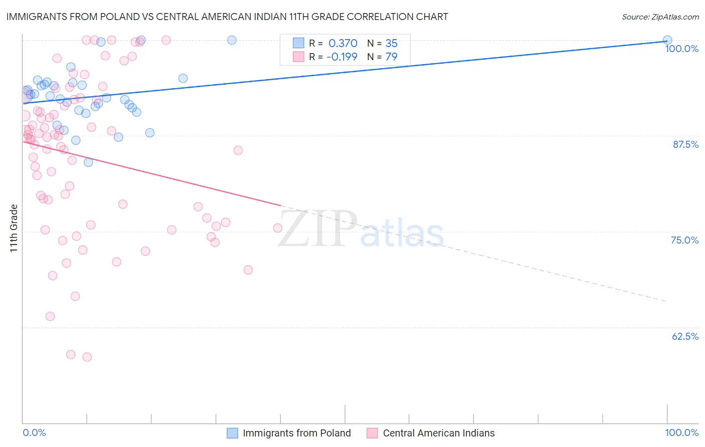 Immigrants from Poland vs Central American Indian 11th Grade