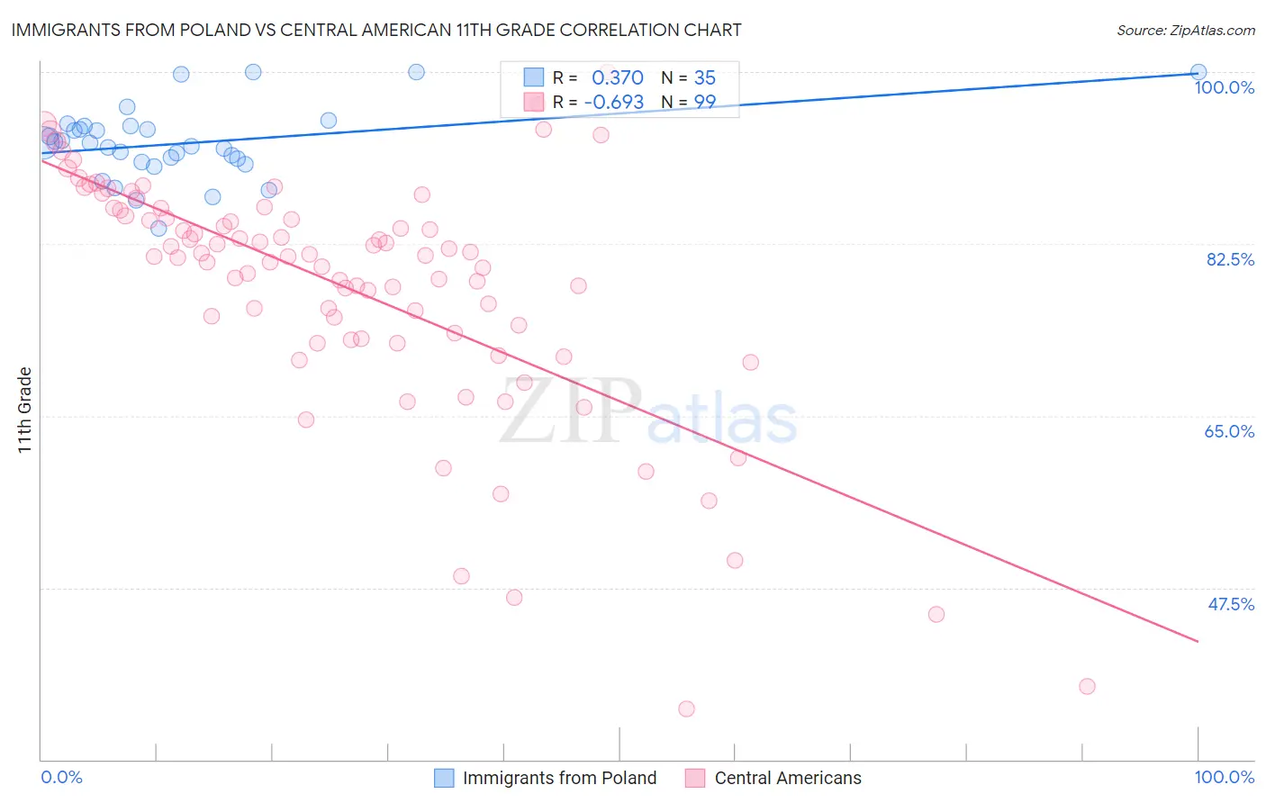 Immigrants from Poland vs Central American 11th Grade