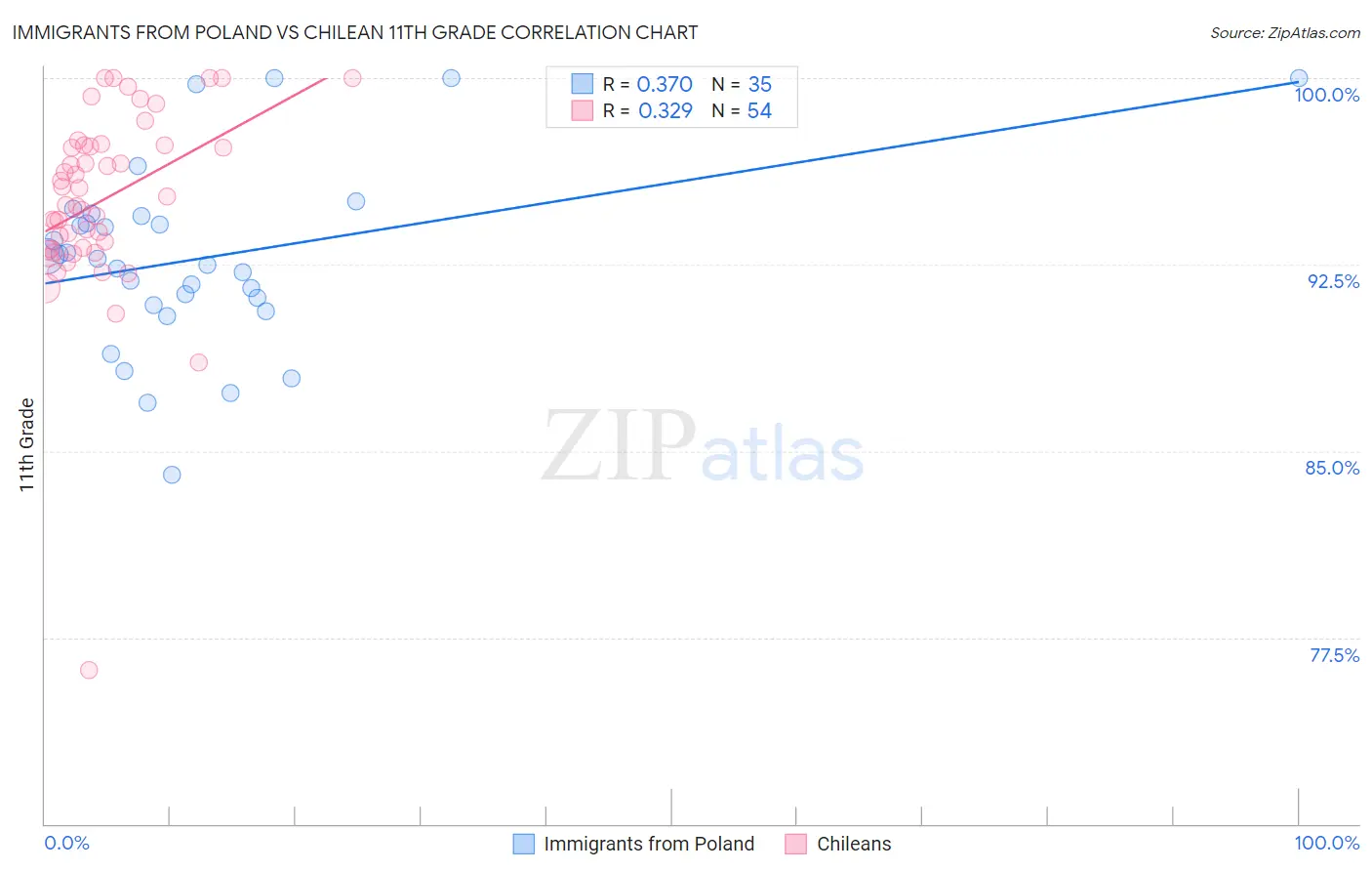 Immigrants from Poland vs Chilean 11th Grade