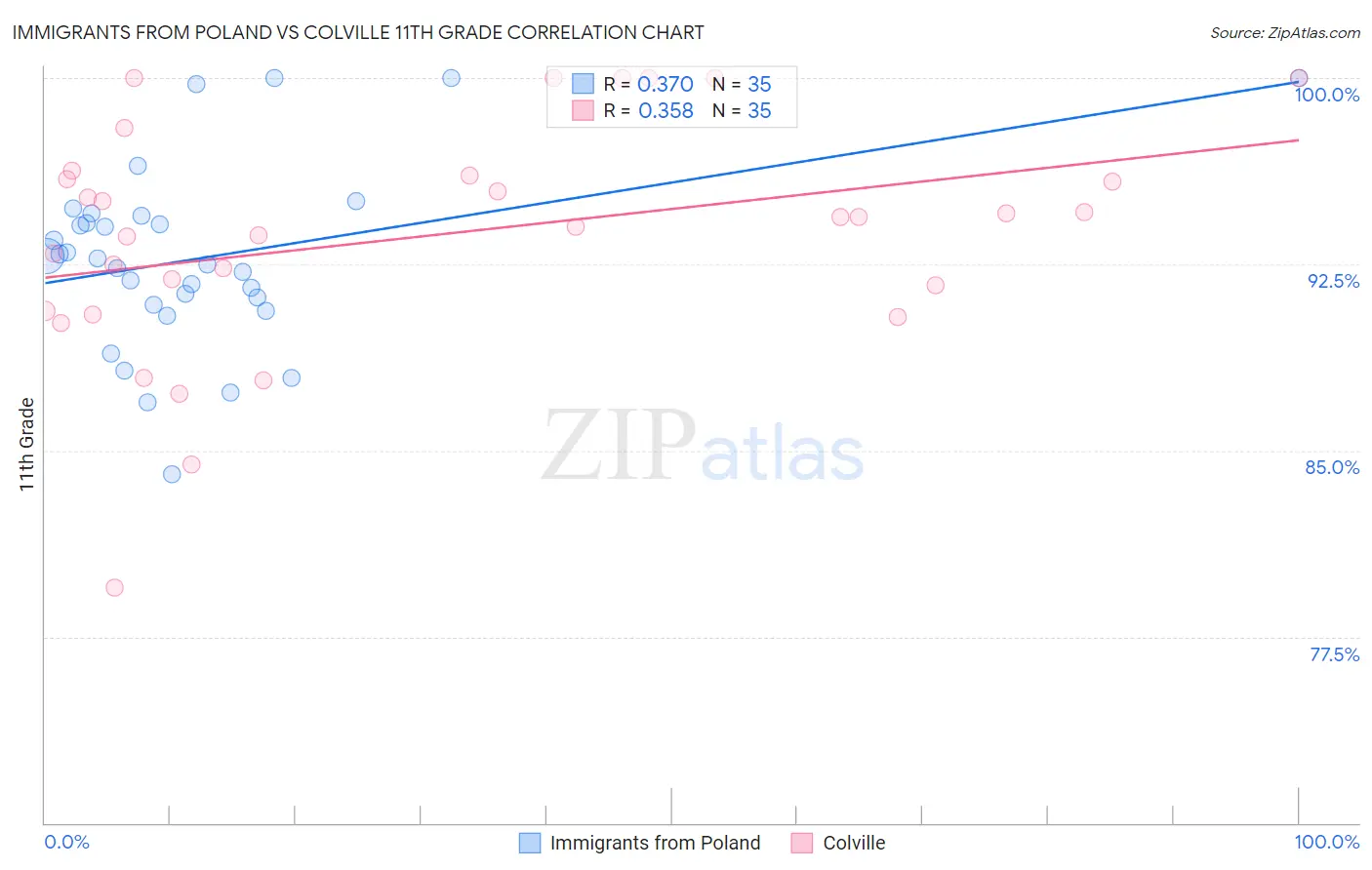 Immigrants from Poland vs Colville 11th Grade