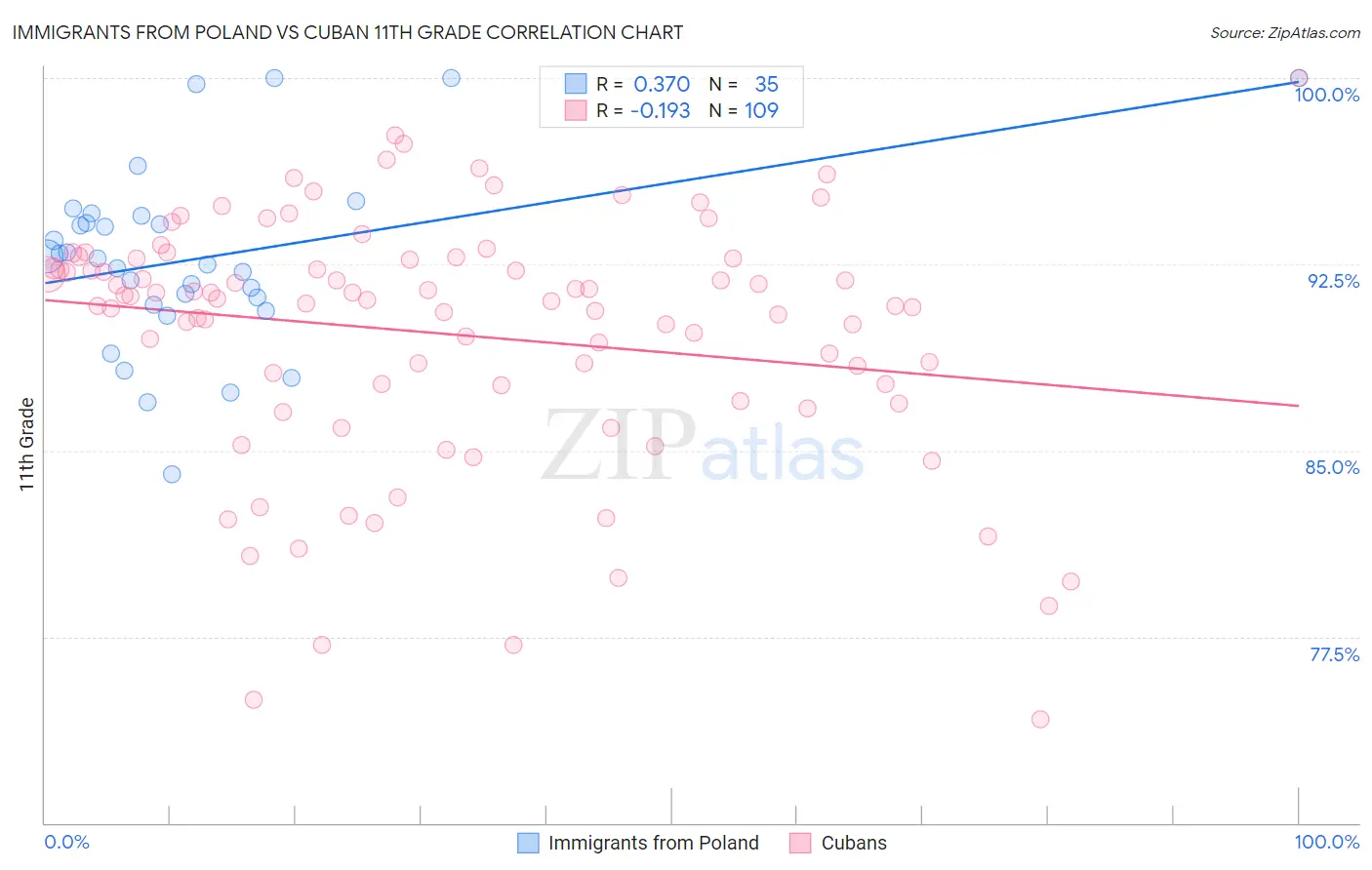 Immigrants from Poland vs Cuban 11th Grade