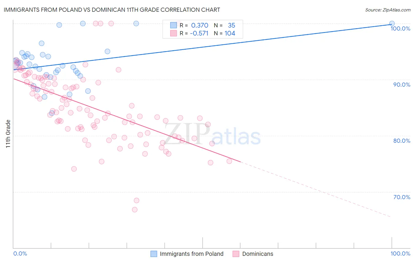 Immigrants from Poland vs Dominican 11th Grade