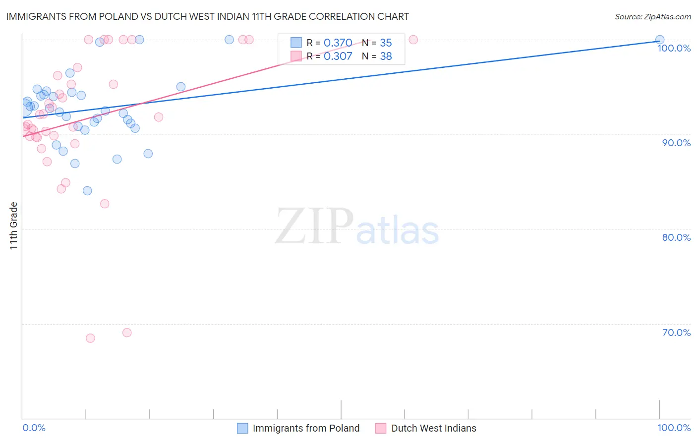 Immigrants from Poland vs Dutch West Indian 11th Grade