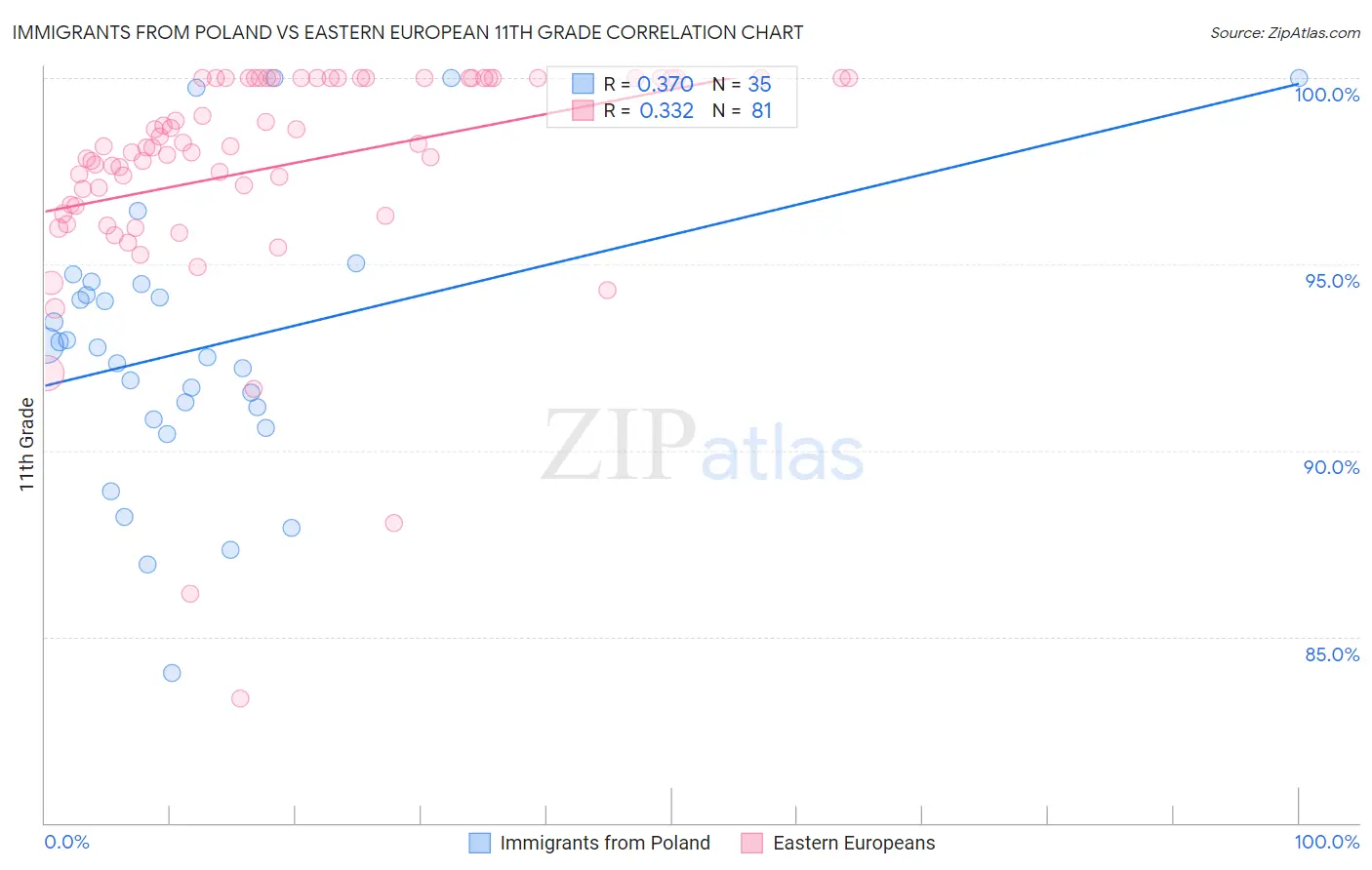 Immigrants from Poland vs Eastern European 11th Grade