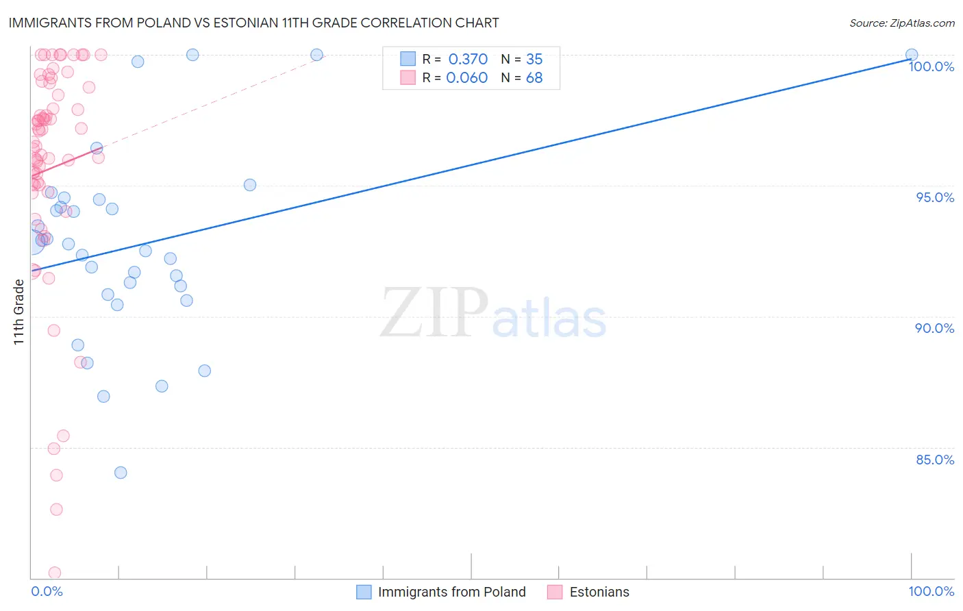 Immigrants from Poland vs Estonian 11th Grade