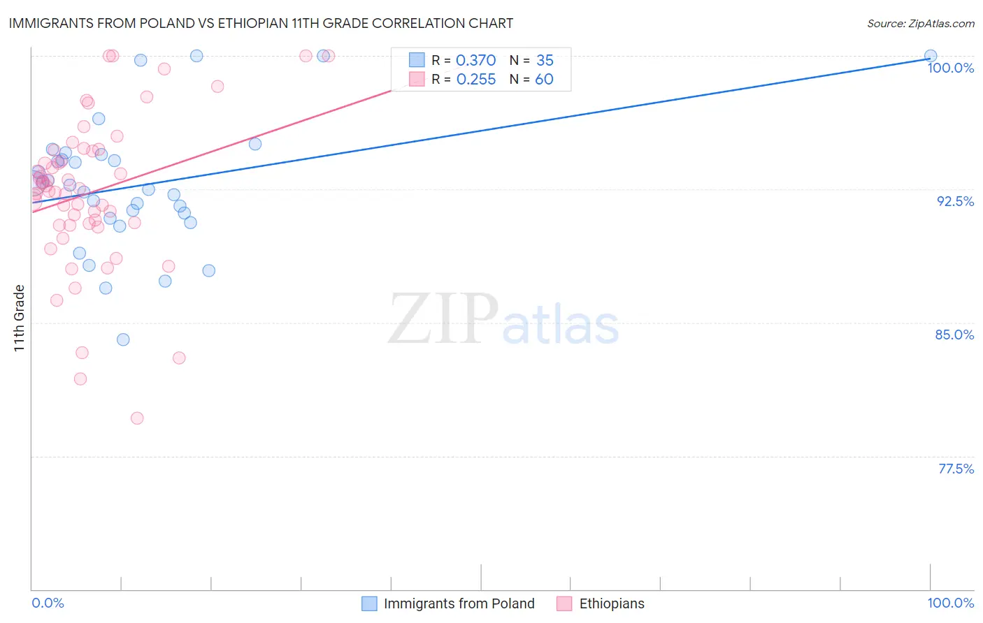 Immigrants from Poland vs Ethiopian 11th Grade