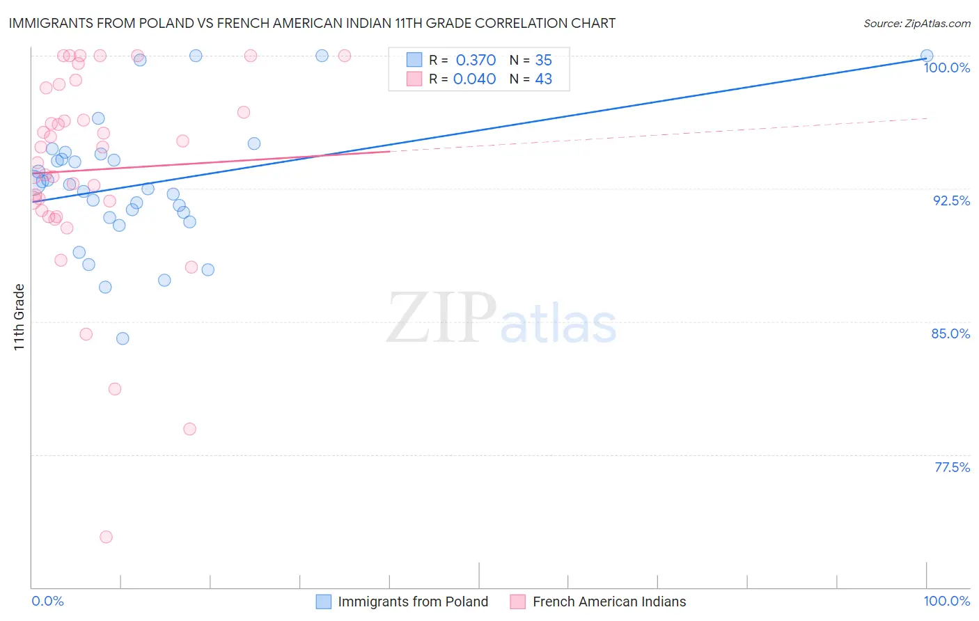 Immigrants from Poland vs French American Indian 11th Grade