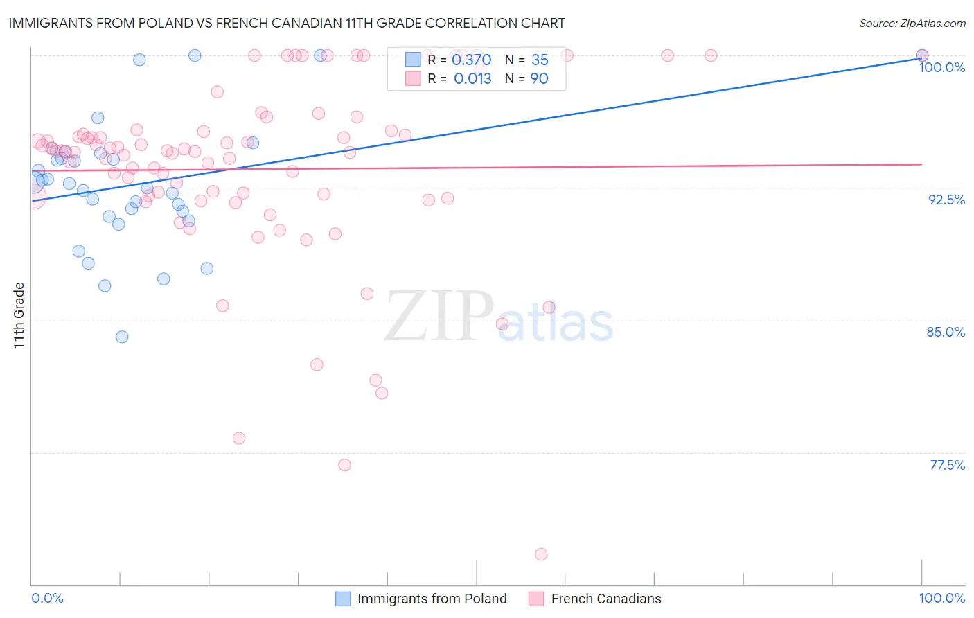 Immigrants from Poland vs French Canadian 11th Grade