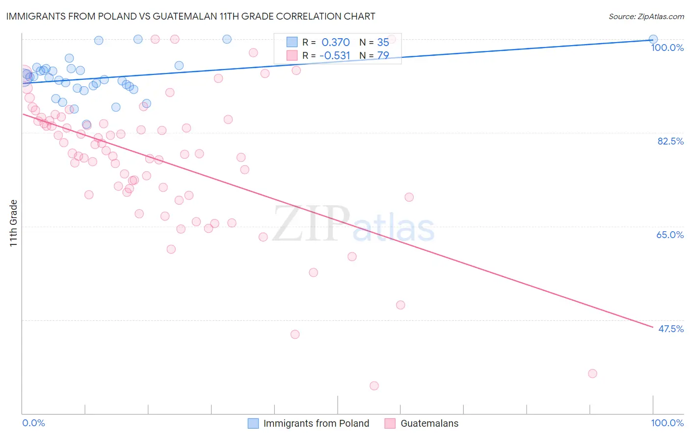 Immigrants from Poland vs Guatemalan 11th Grade