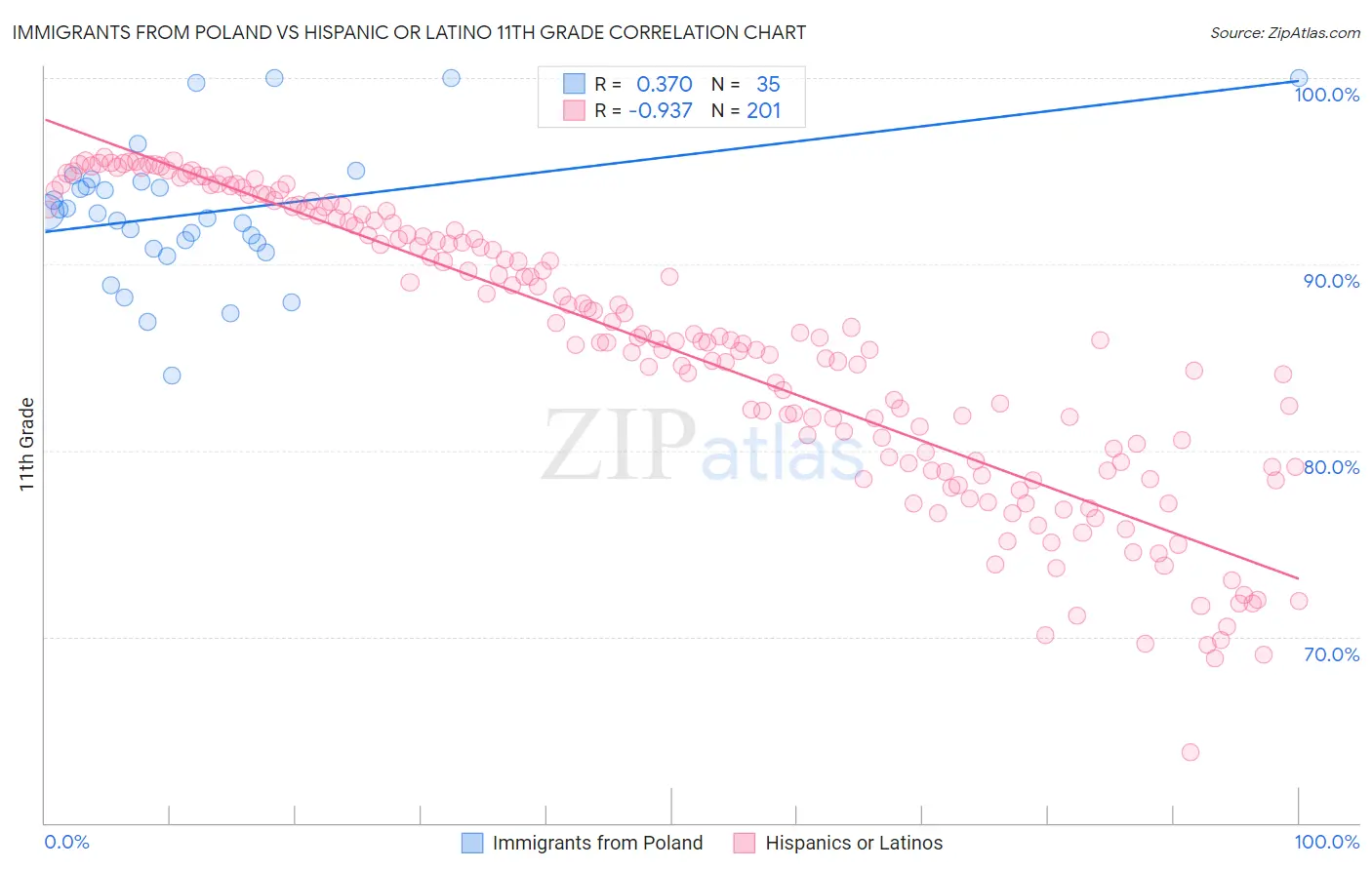 Immigrants from Poland vs Hispanic or Latino 11th Grade