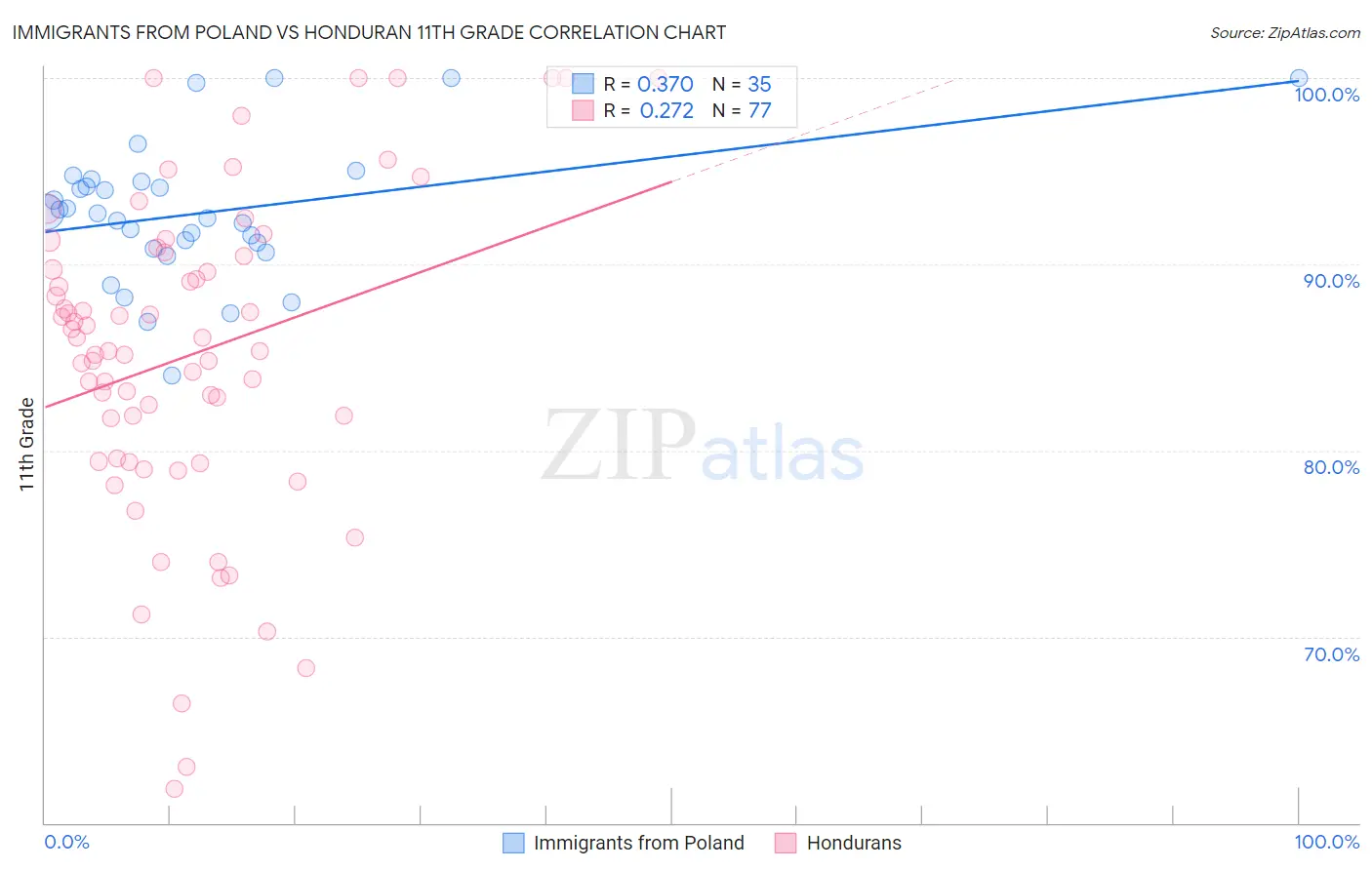 Immigrants from Poland vs Honduran 11th Grade