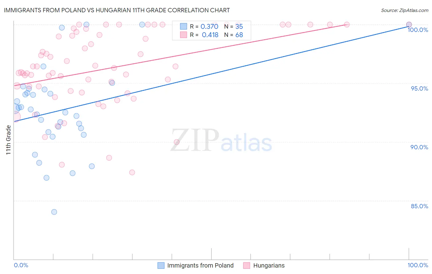 Immigrants from Poland vs Hungarian 11th Grade