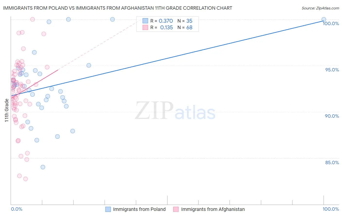 Immigrants from Poland vs Immigrants from Afghanistan 11th Grade