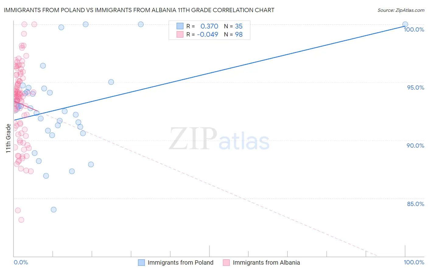 Immigrants from Poland vs Immigrants from Albania 11th Grade