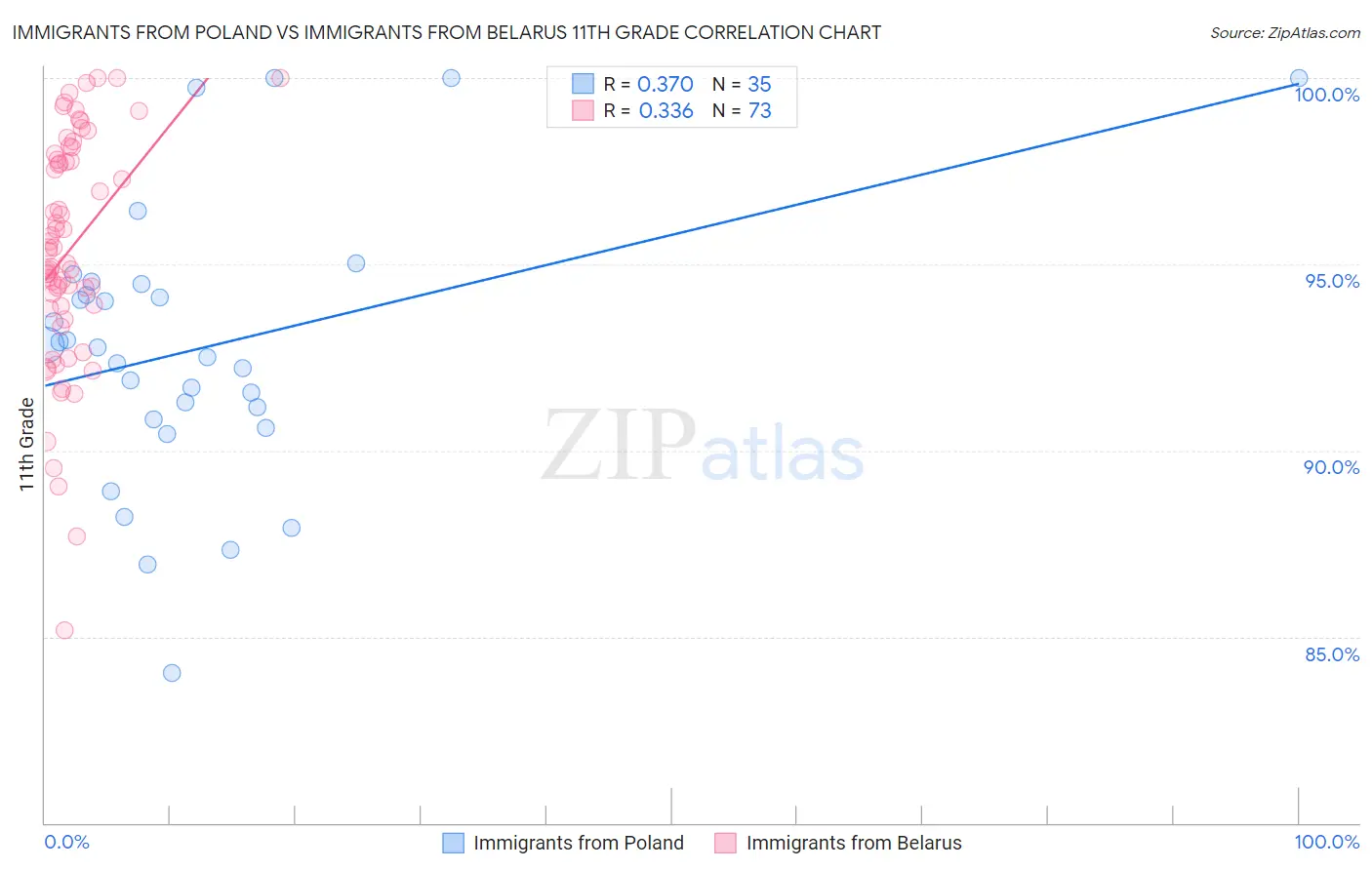 Immigrants from Poland vs Immigrants from Belarus 11th Grade