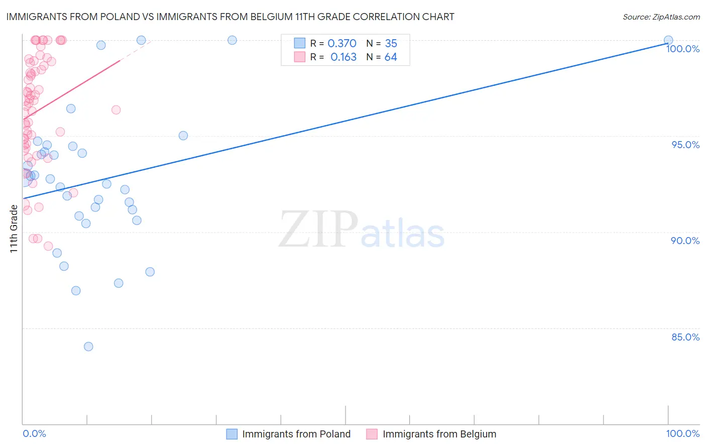 Immigrants from Poland vs Immigrants from Belgium 11th Grade