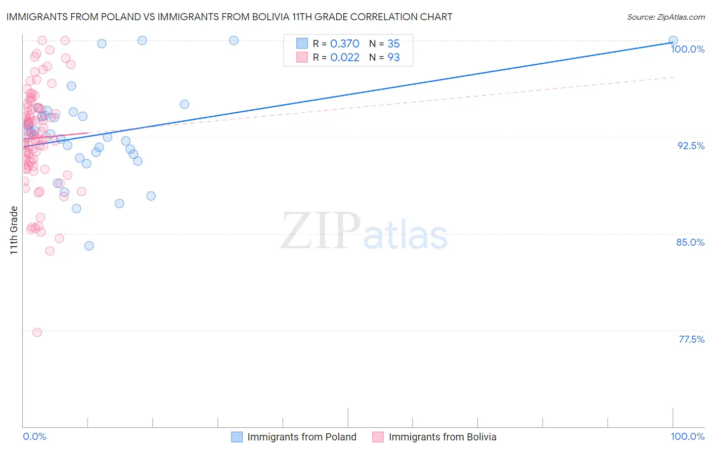 Immigrants from Poland vs Immigrants from Bolivia 11th Grade
