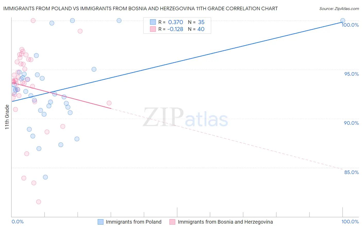 Immigrants from Poland vs Immigrants from Bosnia and Herzegovina 11th Grade